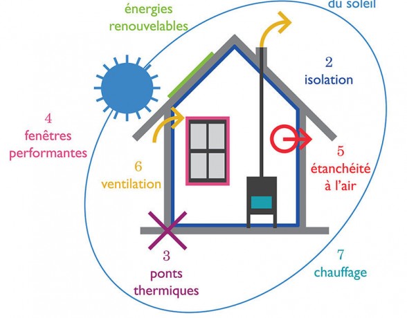 Visuel, illustration technique, réalisée par le collectif A4 designers pour l’exposition "8 clés pour un habitat sain et économe en énergie" organisée par Bourgogne Innovation et Bourgogne Energies Renouvelables à la maison Régionale de l'Innovation à Dijon.